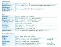 German language Imperative mood in German examples